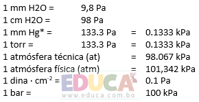 Física, conversion de otras unidades de presión