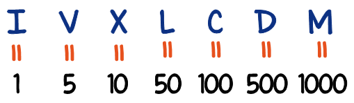 Numeración Romana - Números Romanos - Reglas o indicaciones - educa.com.bo