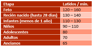 Primeros auxilios - Valores normales del pulso arterial - Signos vitales